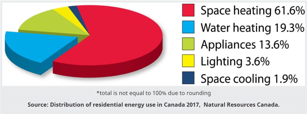 TurningDownHotWaterHeaterToSaveMoney-Chart2-Canada-Energy